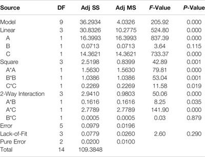Tribological Performance Optimization of Mg-WC Nanocomposites in Dry Sliding: A Statistical Approach